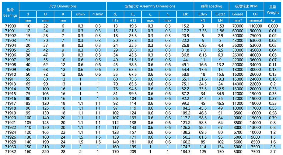 719系列角接觸球軸承參數表